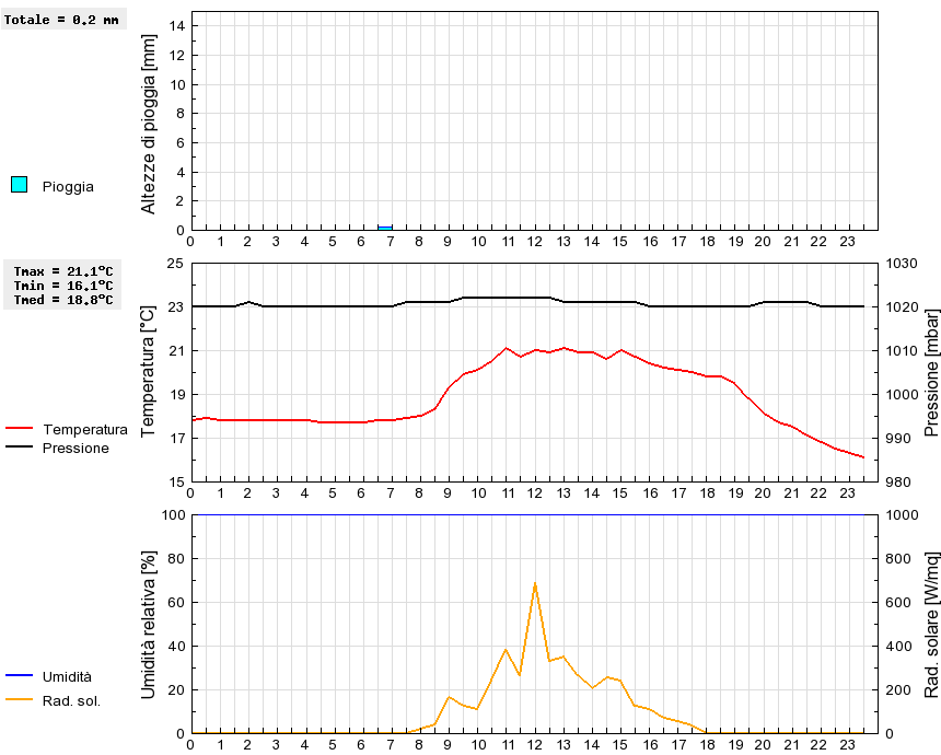 Grafico dati