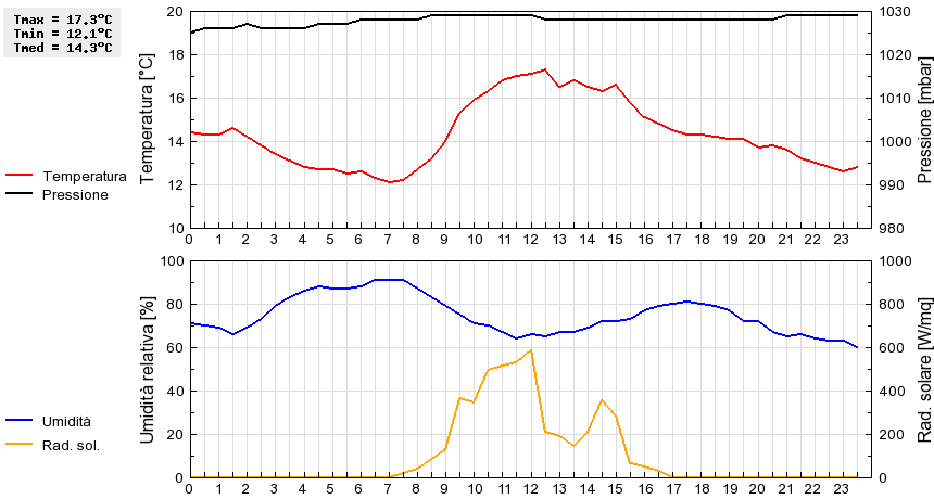 Grafico dati