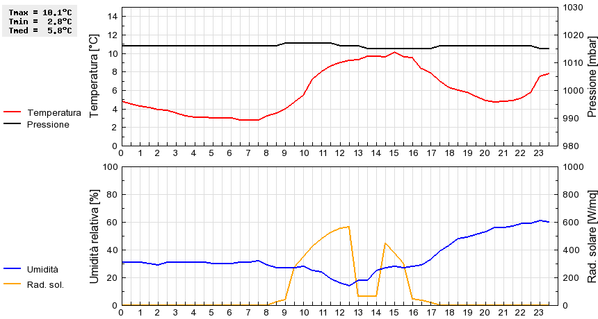 Grafico dati