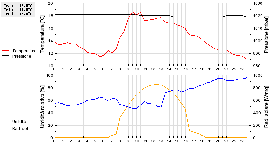 Grafico dati