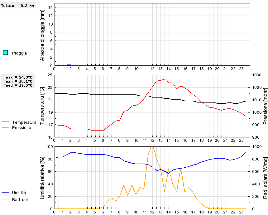 Grafico dati