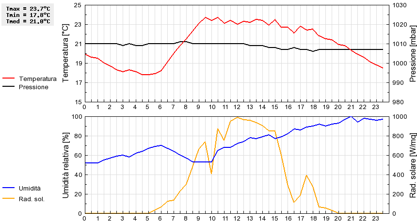 Grafico dati