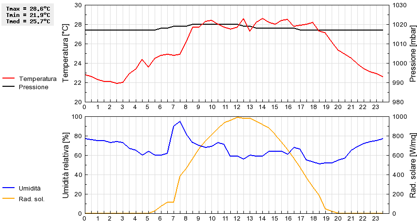 Grafico dati