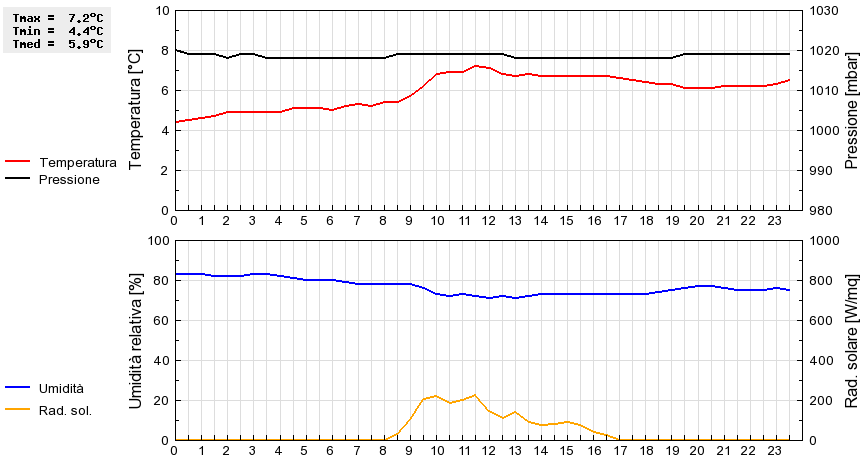 Grafico dati