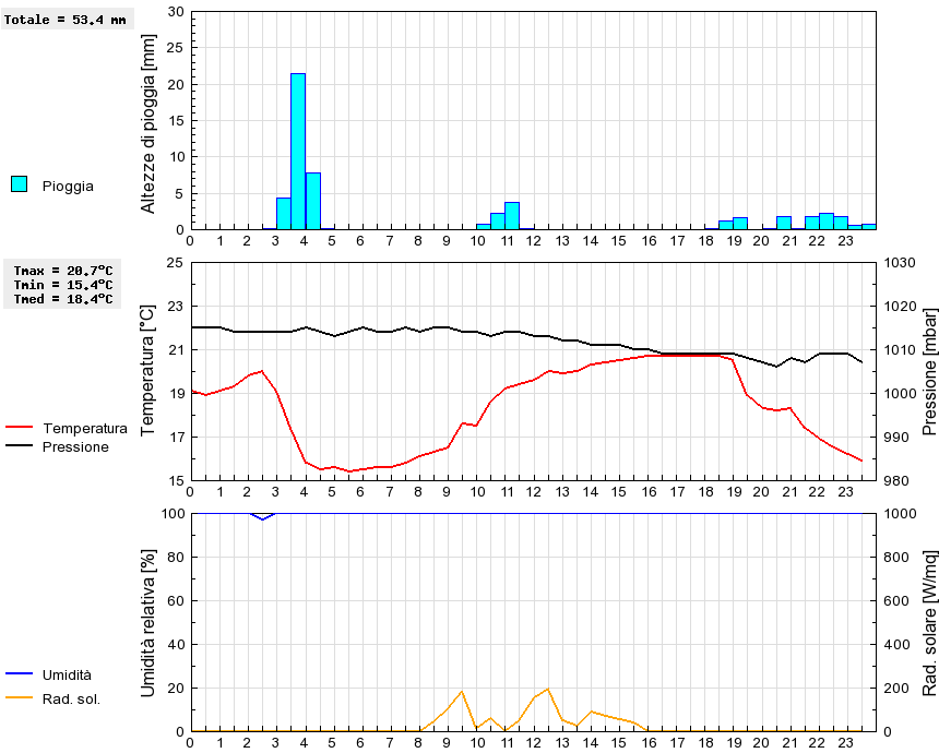 Grafico dati