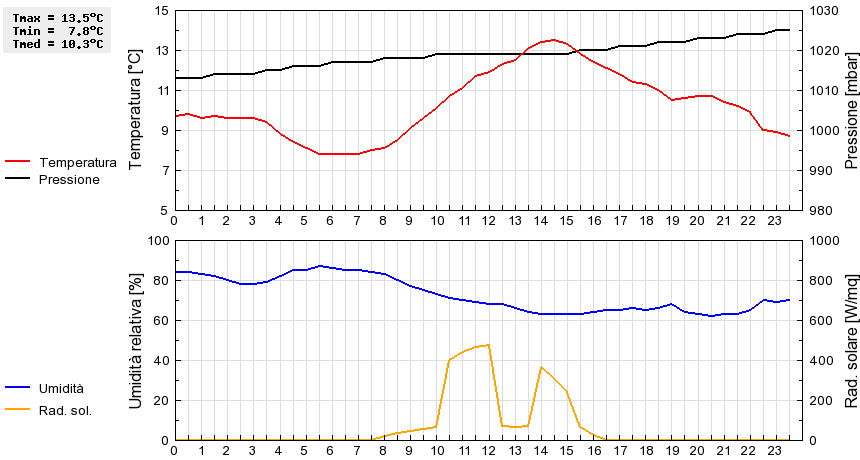 Grafico dati