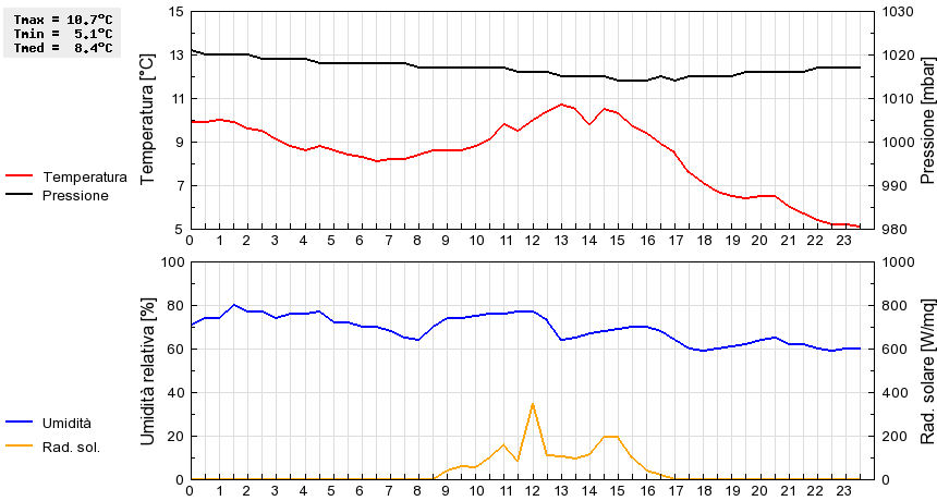 Grafico dati