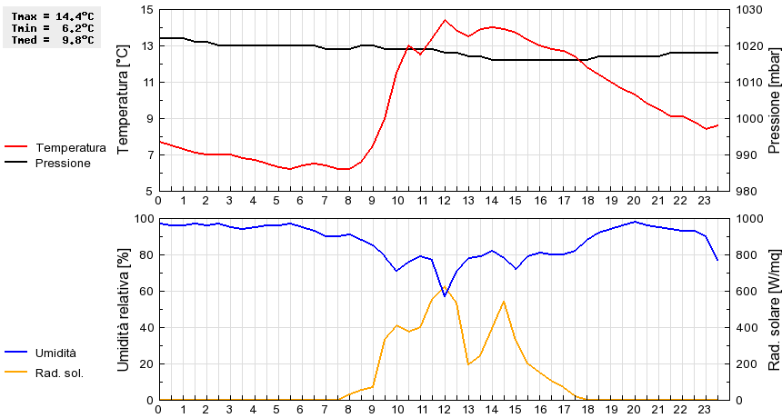 Grafico dati