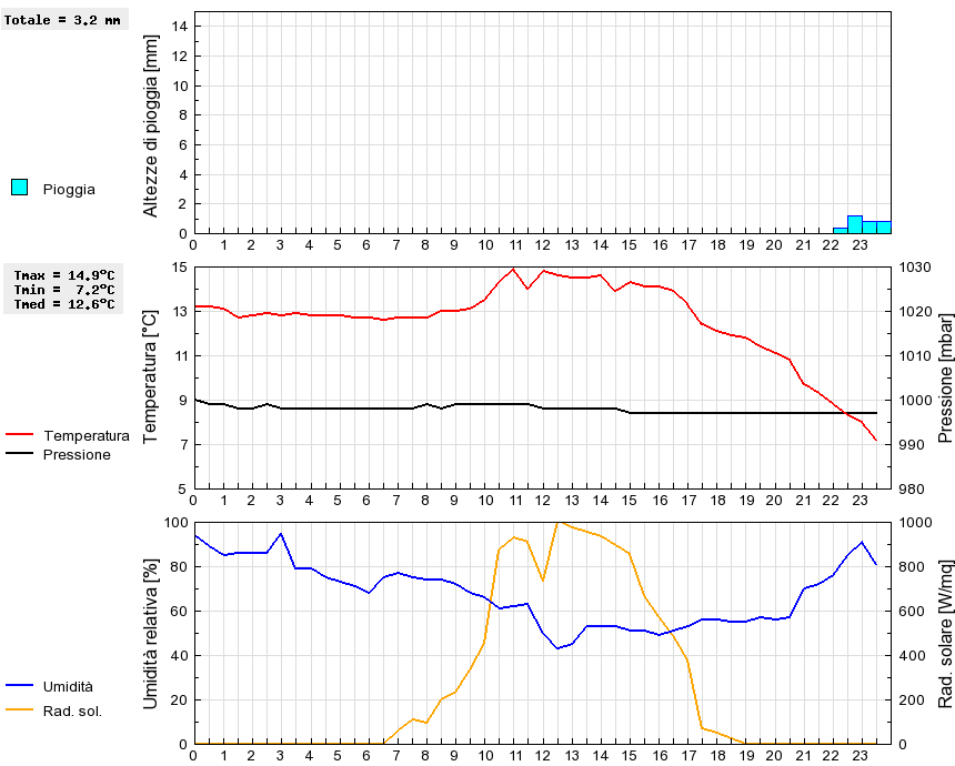 Grafico dati