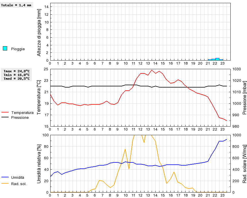 Grafico dati