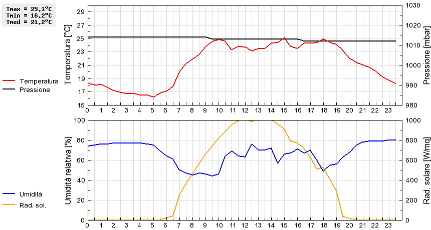 Grafico dati