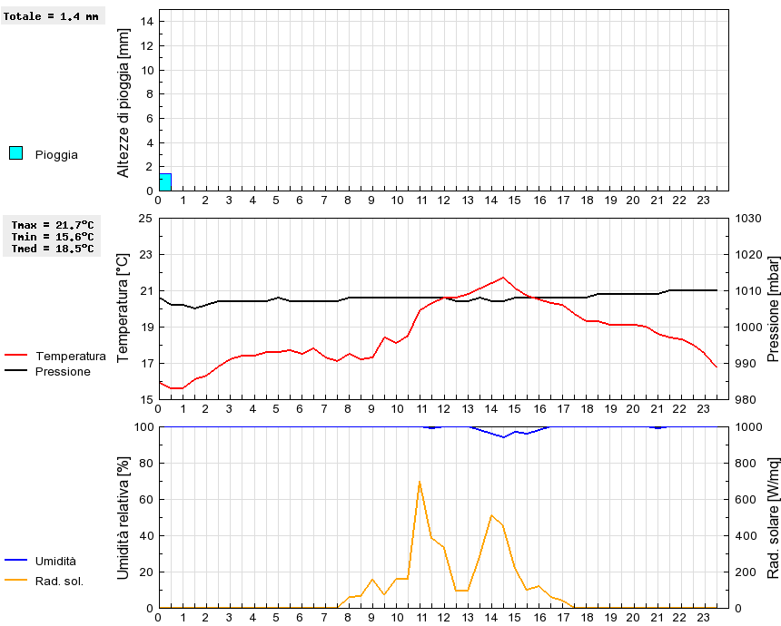 Grafico dati