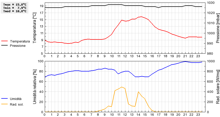 Grafico dati