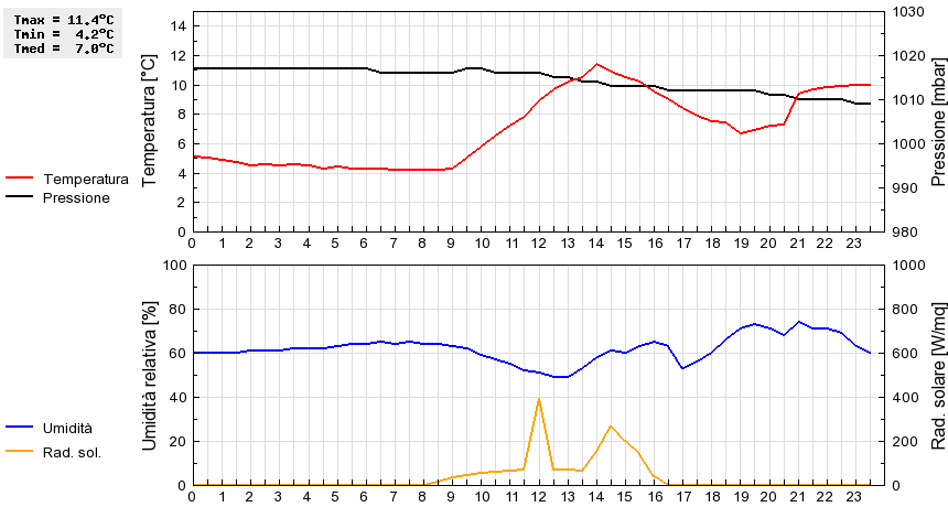 Grafico dati