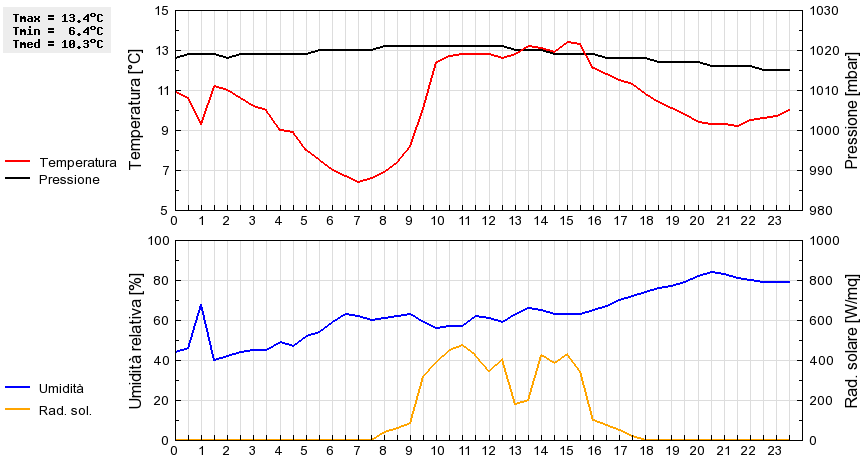 Grafico dati