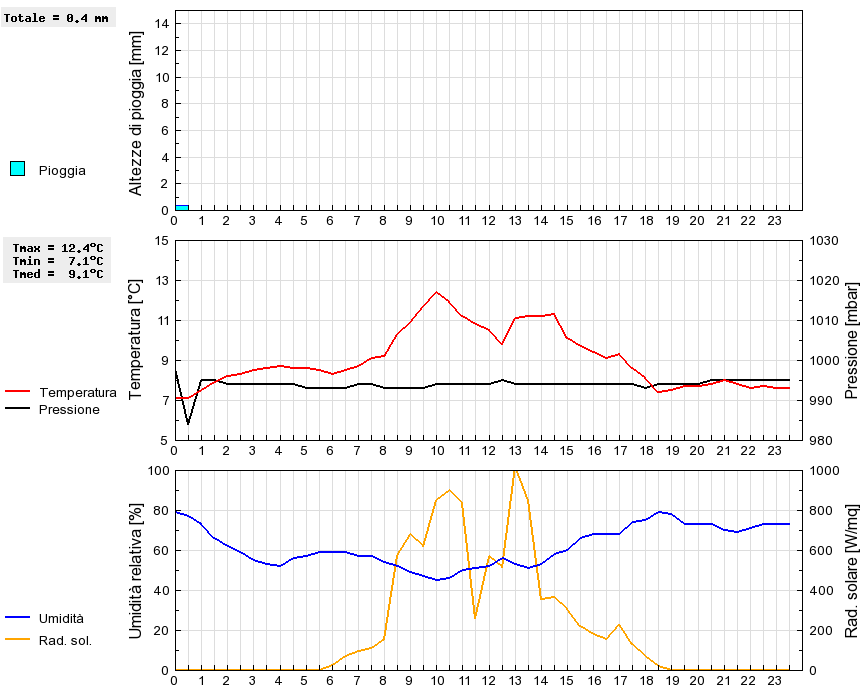 Grafico dati