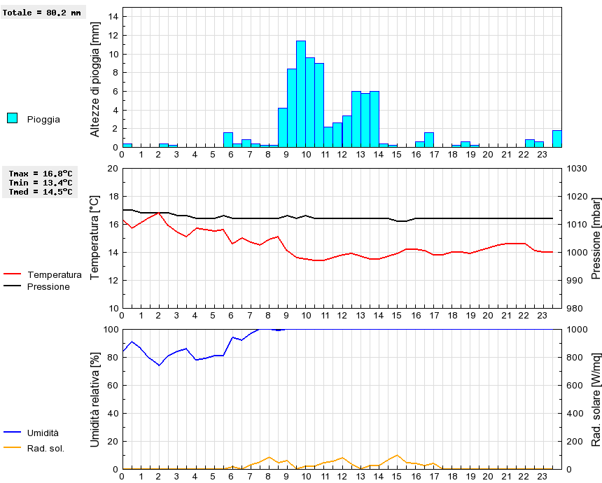 Grafico dati