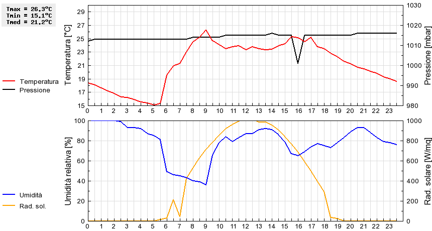 Grafico dati