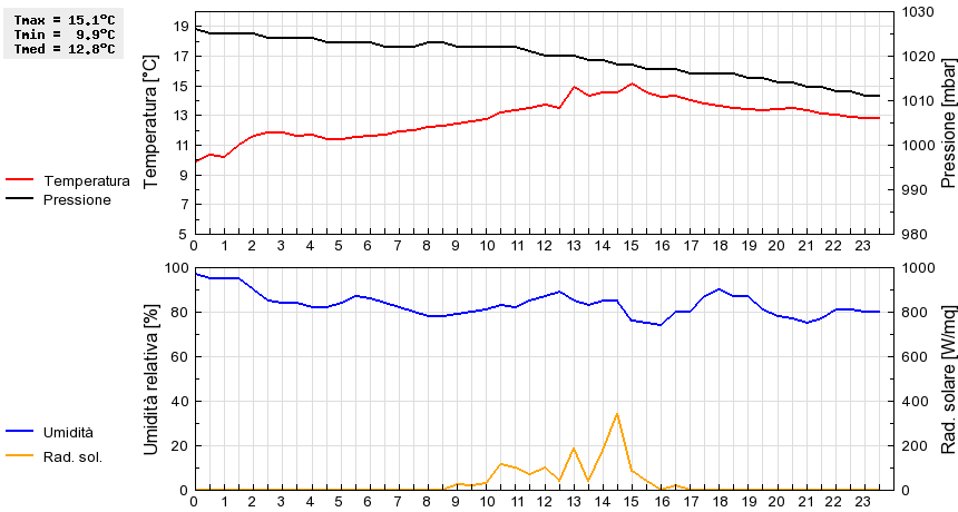 Grafico dati