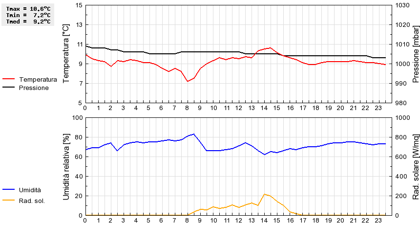 Grafico dati