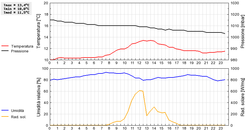 Grafico dati