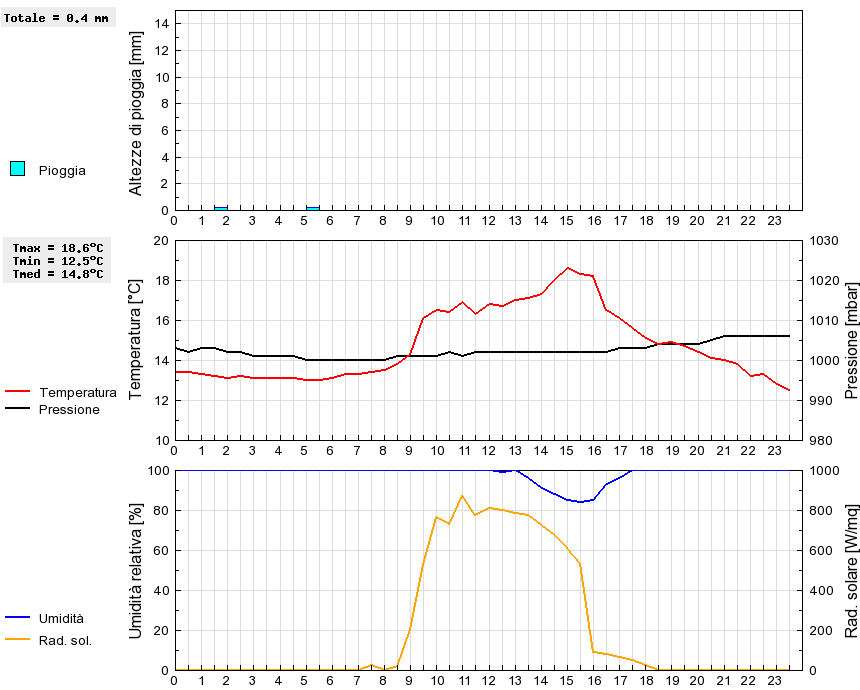 Grafico dati