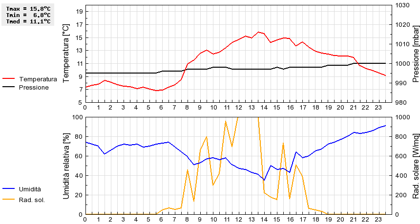 Grafico dati