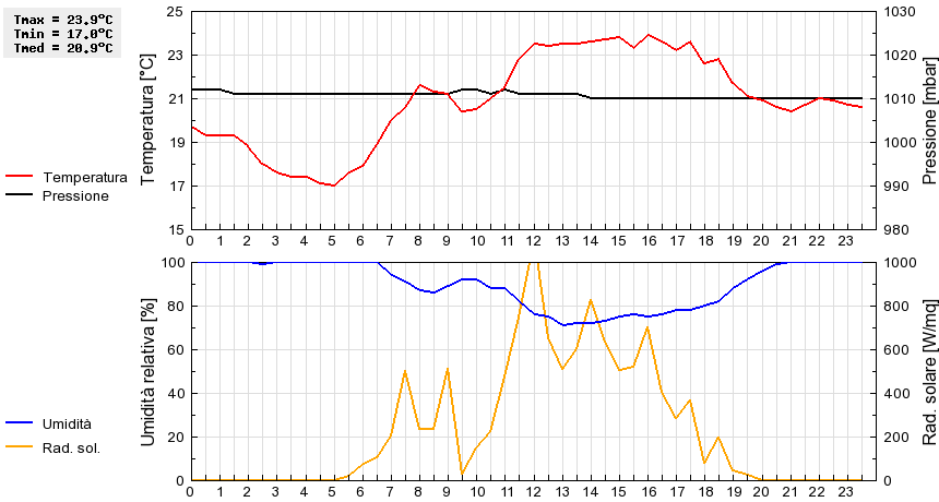 Grafico dati