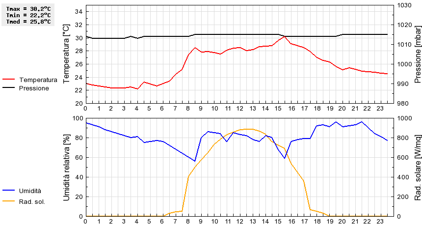 Grafico dati