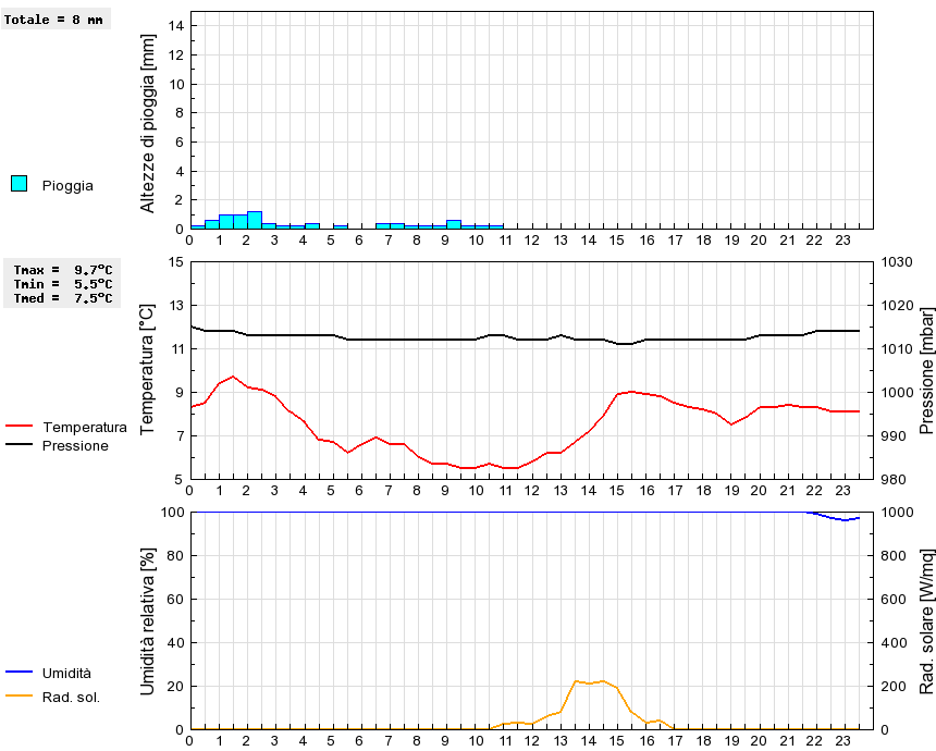 Grafico dati