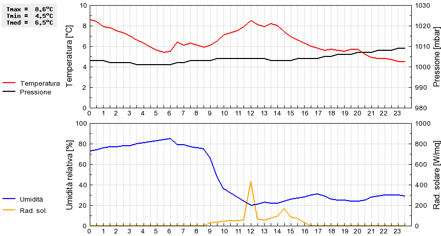 Grafico dati