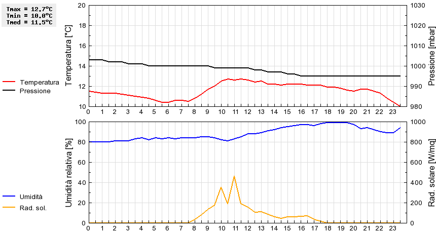 Grafico dati