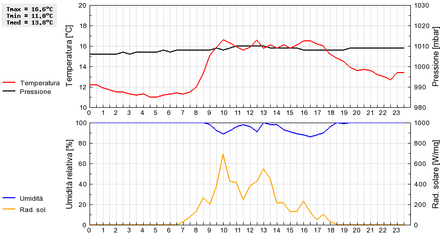 Grafico dati