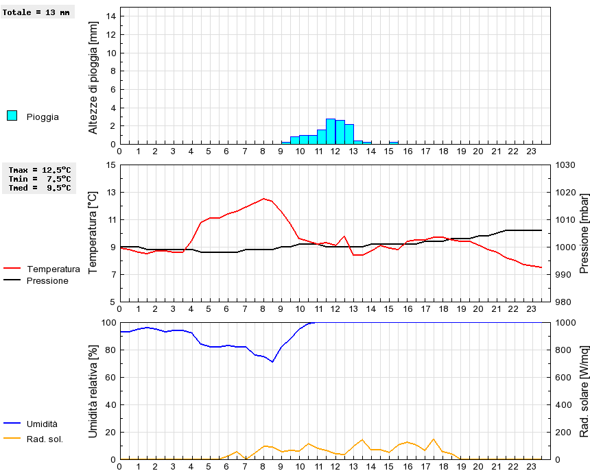 Grafico dati