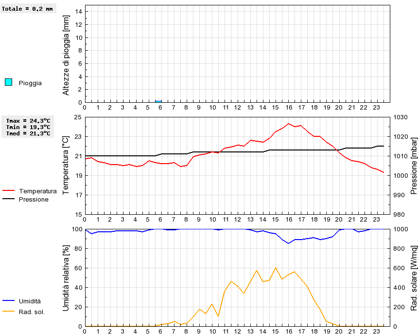 Grafico dati