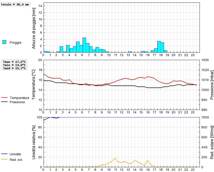 Grafico dati