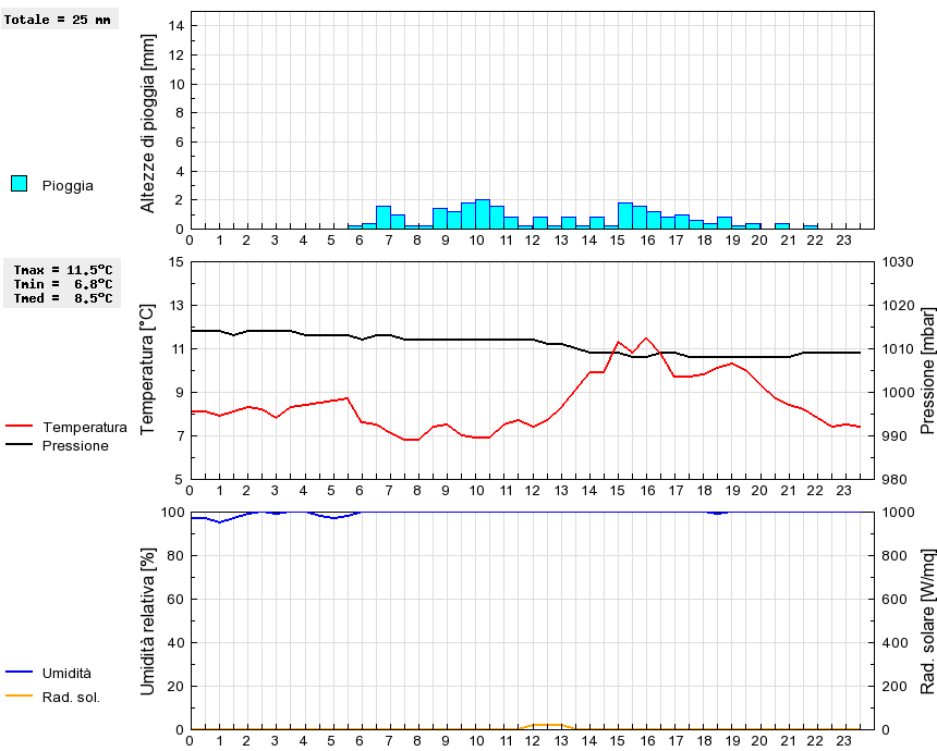 Grafico dati