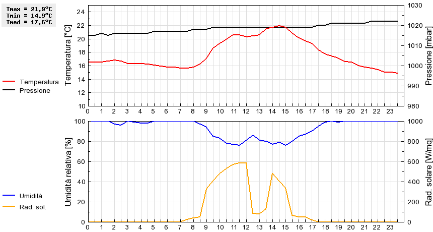 Grafico dati