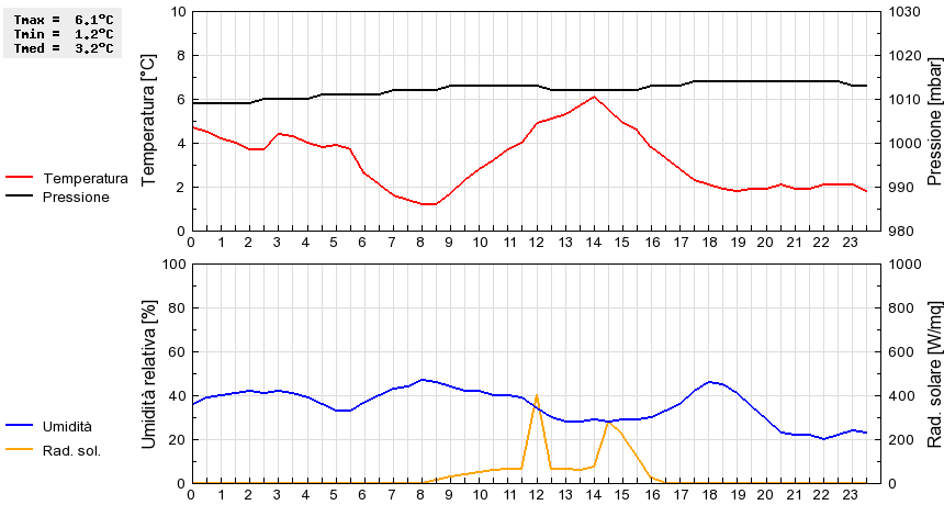 Grafico dati