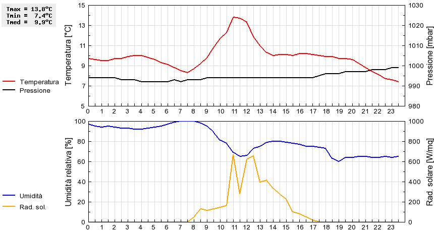 Grafico dati