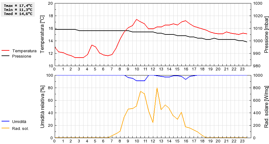 Grafico dati