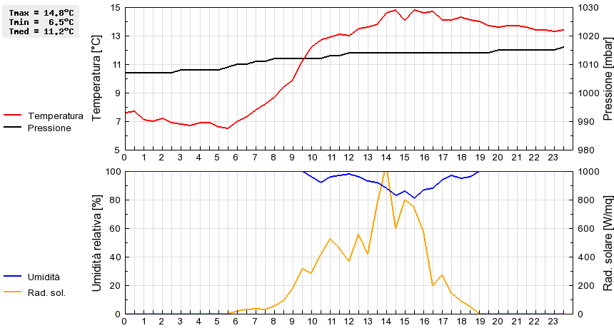 Grafico dati