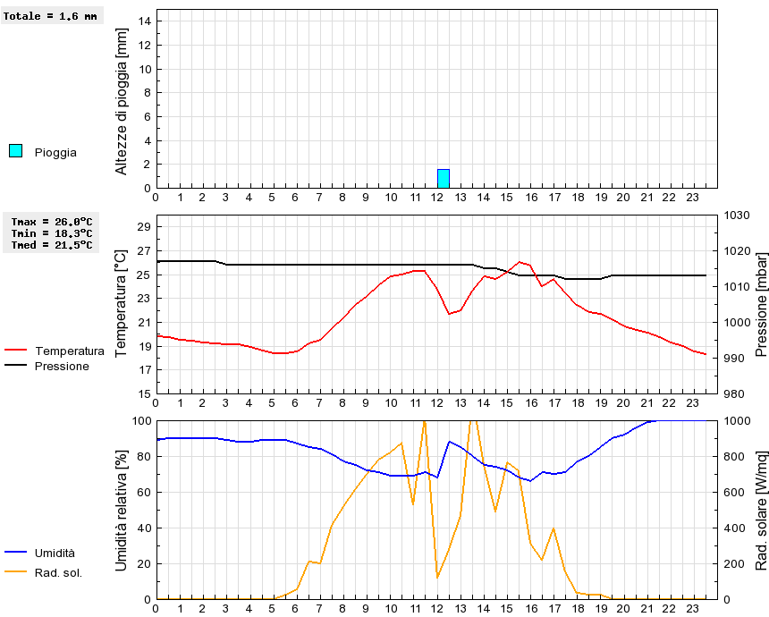 Grafico dati