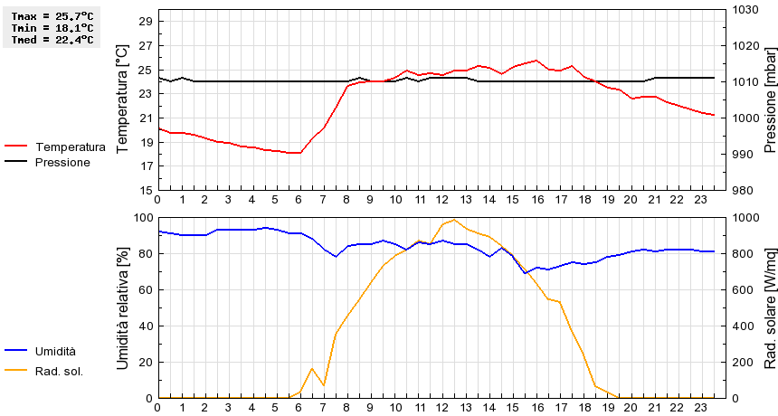 Grafico dati