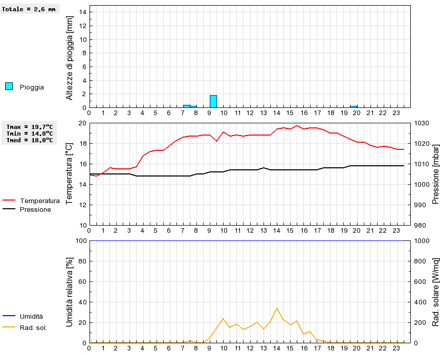 Grafico dati