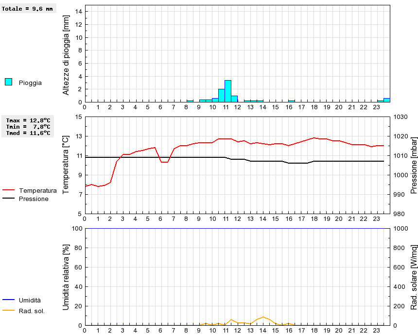 Grafico dati