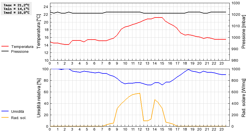 Grafico dati