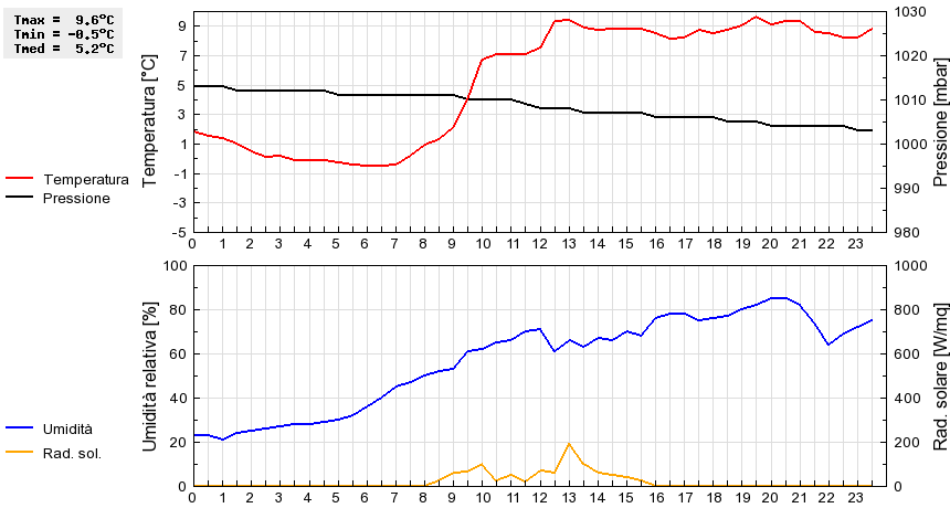 Grafico dati