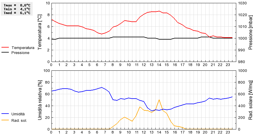 Grafico dati