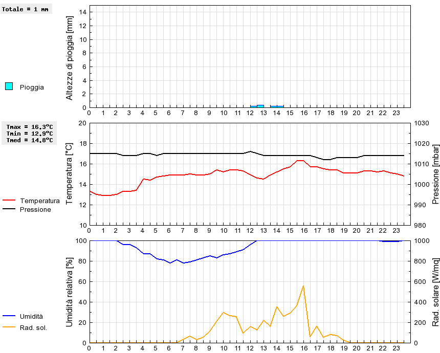 Grafico dati